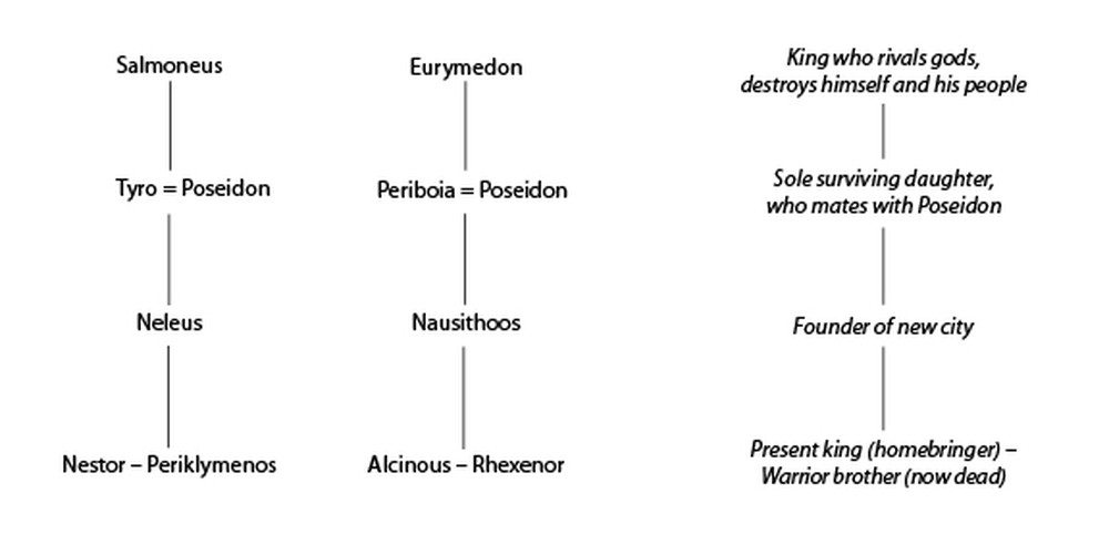 Hippota Nestor: Phaeacian Genealogy